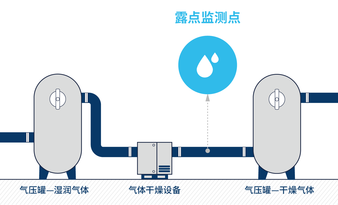 FJ113x系列露点变送器 高分子电容紧凑型